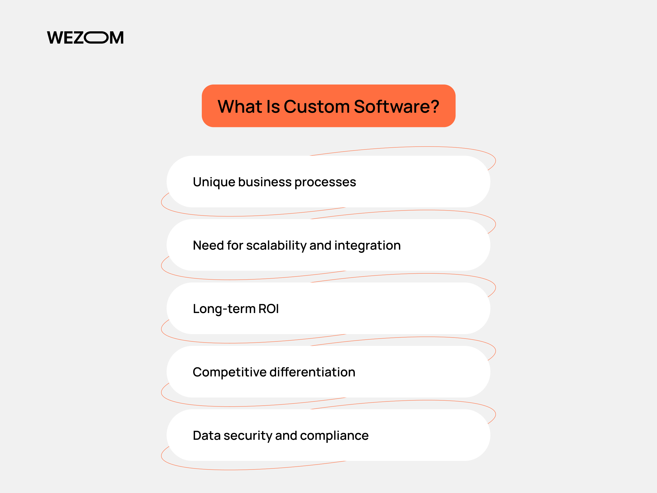 Key benefits of custom software development including unique business processes, scalability, ROI, competitive differentiation, and compliance